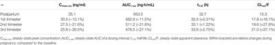 Physiologically Based Pharmacokinetic Modeling in Pregnant Women Suggests Minor Decrease in Maternal Exposure to <mark class="highlighted">Olanzapine</mark>